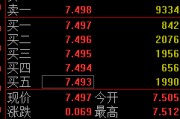 桐城快讯：黄金ETF(518880)涨0.93% 成交额29.2亿