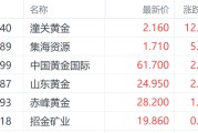 桐城特朗普钢铁关税翻倍至50%提振金价 潼关黄金大涨超12%领跑市场