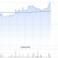桐城贝克微盘中涨超8%再创新高 配售所得将用于上游业务拓展