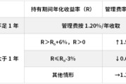 桐城鹏华基金首只浮动费率产品值得买吗？袁航代表作4年亏11%，给基民亏11亿收管理费2.4亿