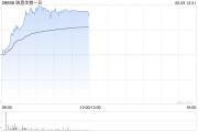 桐城映恩生物-B盘中涨超13%创上市新高 公司自研ADC管线丰富