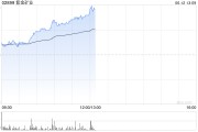 桐城紫金矿业午前涨超5% 公司拟分拆超200亿资产赴港上市