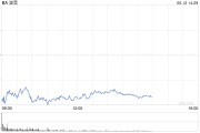 桐城波音股价一度下跌5.9% 印度航空一架客机坠毁