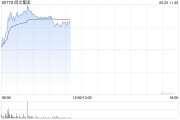 桐城阅文集团早盘涨逾7% 近日收购艺画开天26.67%股权