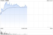 桐城三生制药午前涨近4% 机构料公司有望大幅增厚今年利润