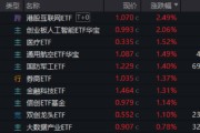 桐城算力航母来袭，科技类ETF尾盘批量溢价，创业板人工智能五连阳！恒科步入“技术牛”，513770强势摸高3%