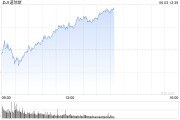 桐城早盘：美股涨跌不一 纳指上涨0.4%