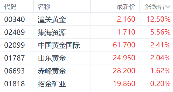 特朗(🏧)普钢铁关税翻倍至50%提振金价 潼关黄金大涨超(🐌)12%领跑市场(🧘)